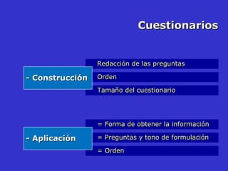 Cuestionarios Tamaño del cuestionario Orden Redacción de las preguntas -  Construcción = Orden = Preguntas y tono de formulación = Forma de obtener la información -  Aplicación 