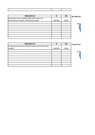 NO




                       PREGUNTA 14                            SI         NO
                                                            ¿Consideras que el colegio debe darte clases con herram
¿Consideras que el colegio debe darte clases con
herramientas virtuales, interactivas o web?                100.00%      0.00%
                                                                                         100%         SI
                                                                                                      NO




                       PREGUNTA 15                           SI           NO
                                                                         ¿Te gustaría que la herramienta tuviera ac
¿Te gustaría que la herramienta tuviera acceso fuera del
colegio?                                                   100.00%      0.00%
                                                                                                       SI
                                                                                         100%          NO
 