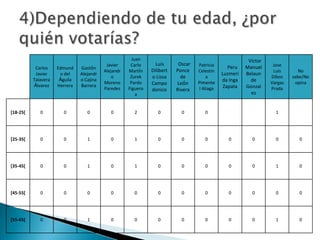 4)Dependiendo de tu edad, ¿por quién votarías?