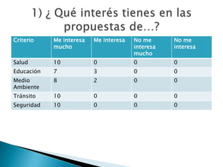 1) ¿ Qué interés tienes en las propuestas de…?