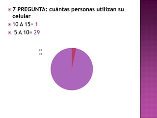 7 PREGUNTA: cuántas personas utilizan su celular10 A 15= 1 5 A 10= 29 