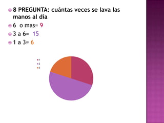 8 PREGUNTA: cuántas veces se lava las manos al día6  o mas= 9 3 a 6=  151 a 3= 6 