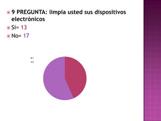 9 PREGUNTA: limpia usted sus dispositivos electrónicosSi= 13No= 17