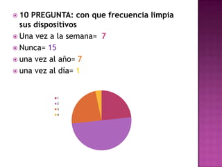10 PREGUNTA: con que frecuencia limpia sus dispositivosUna vez a la semana=  7Nunca= 15 una vez al año= 7una vez al día= 1 
