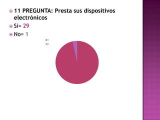 11 PREGUNTA: Presta sus dispositivos electrónicosSi= 29 No=1 