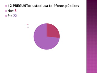 12 PREGUNTA: usted usa teléfonos públicosNo= 8 Si= 22 