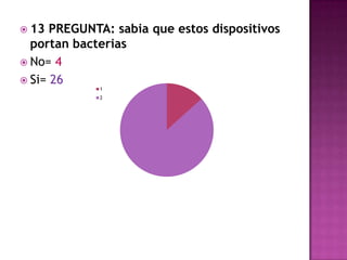 13 PREGUNTA: sabia que estos dispositivos portan bacteriasNo= 4 Si= 26