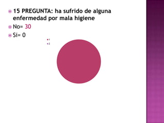 15 PREGUNTA: ha sufrido de alguna enfermedad por mala higieneNo= 30 Si= 0 