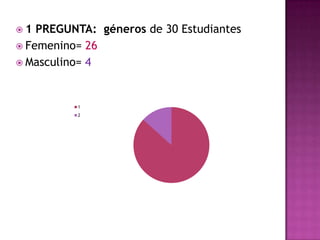 1 PREGUNTA:  géneros de 30 EstudiantesFemenino= 26Masculino=4