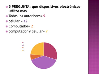 5 PREGUNTA: que dispositivos electrónicos utiliza masTodos los anteriores= 9celular = 12Computador= 2 computador y celular= 7 
