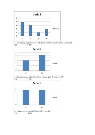 Serie 1
   5

   4

   3

   2                                                      Serie 1

   1

   0
           1           2           3          4

8.- ¿Has tenido problemas en tu vida donde las redes sociales son las causantes?
1) SI            2) NO

                           Serie 1
  7
  6
  5
  4
  3                                                       Serie 1
  2
  1
  0
                 Si                    No

9.- ¿Crees que exista algún beneficio al ser suscriptor de estas redes?
1) SI              2) NO

                           Serie 1
  6
  5
  4
  3
                                                          Serie 1
  2
  1
  0
                 Si                    No

10.- ¿Alguna vez has cerrado/clausurado tu cuenta?
1) SI               2) NO
 