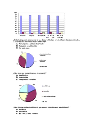 ¿Estaría dispuesto a renunciar al uso de su vehículo o a reducirlo en días determinados,
a favor de una mejora del medio ambiente?
    A. Renunciaría a utilizar el vehículo
    B. Reduciría su utilización
    C. No haría caso




¿Qué cree que contamina más el ambiente?
   A. Las fábricas
   B. Los coches
   C. Las grandes ciudades




¿Qué tipo de contaminación cree que es más importante en las ciudades?
   A. Acústica
   B. Ambiental
   C. No sabe y / o no contesta
 