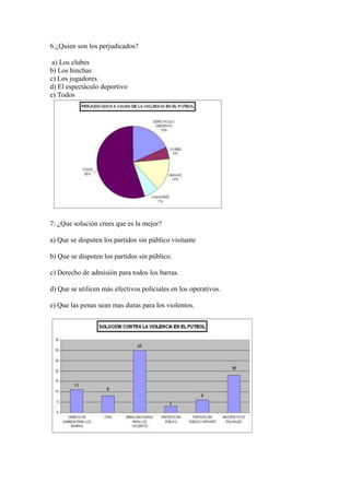 6:¿Quien son los perjudicados?

 a) Los clubes
b) Los hinchas
c) Los jugadores
d) El espectáculo deportivo
e) Todos




7: ¿Que solución crees que es la mejor?

a) Que se disputen los partidos sin público visitante

b) Que se disputen los partidos sin público.

c) Derecho de admisión para todos los barras.

d) Que se utilicen más efectivos policiales en los operativos.

e) Que las penas sean mas duras para los violentos.
 