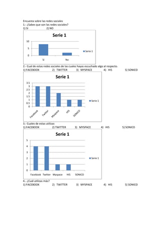 Encuesta sobre las redes sociales
1.- ¿Sabes que son las redes sociales?
1) SI              2) NO

                         Serie 1
  10

   5
                                                      Serie 1
   0
                 Sí                No

2.- Cual de estas redes sociales de las cuales hayas escuchado algo al respecto.
1) FACEBOOK              2) TWITTER           3) MYSPACE            4) HI5          5) SONICO

                           Serie 1
  3.5
    3
  2.5
    2
  1.5
    1                                                      Serie 1
  0.5
    0




3.- Cuales de estas utilizas
1) FACEBOOK               2) TWITTER         3) MYSPACE              4) HI5        5) SONICO

                           Serie 1
  5

  4

  3

  2                                                        Serie 1

  1

  0
        Facebook Twitter Myspace       HI5   SONICO

4.- ¿Cuál utilizas más?
1) FACEBOOK             2) TWITTER           3) MYSPACE               4) HI5        5) SONICO
 