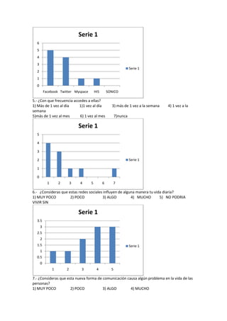 Serie 1
  6
  5
  4
  3
                                                                   Serie 1
  2
  1
  0
          Facebook Twitter Myspace       HI5       SONICO

5.- ¿Con que frecuencia accedes a ellas?
1) Más de 1 vez al día     1)1 vez al día            3) más de 1 vez a la semana   4) 1 vez a la
semana
5)más de 1 vez al mes      6) 1 vez al mes               7)nunca

                                Serie 1
  5

  4

  3

  2                                                                Serie 1

  1

  0
            1       2       3   4    5         6      7

6.- ¿Consideras que estas redes sociales influyen de alguna manera tu vida diaria?
1) MUY POCO          2) POCO            3) ALGO          4) MUCHO        5) NO PODRIA
VIVIR SIN

                                Serie 1
  3.5
      3
  2.5
      2
  1.5                                                              Serie 1
      1
  0.5
      0
                1       2        3        4          5

7.- ¿Consideras que esta nueva forma de comunicación causa algún problema en la vida de las
personas?
1) MUY POCO           2) POCO           3) ALGO        4) MUCHO
 