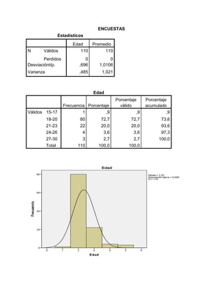 ENCUESTAS
Estadísticos
Edad Promedio
N Válidos 110 110
Perdidos 0 0
Desviacióntíp. ,696 1,0106
Varianza ,485 1,021
Edad
Frecuencia Porcentaje
Porcentaje
válido
Porcentaje
acumulado
Válidos 15-17 1 ,9 ,9 ,9
18-20 80 72,7 72,7 73,6
21-23 22 20,0 20,0 93,6
24-26 4 3,6 3,6 97,3
27-30 3 2,7 2,7 100,0
Total 110 100,0 100,0
 