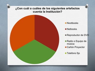 ¿Con cuál o cuáles de los siguientes artefactos
cuenta la Institución?
Nootbooks
Netbooks
Reproductor de DVD
Radio o Equipo de
música
Cañón Proyector
Telefono fijo
 