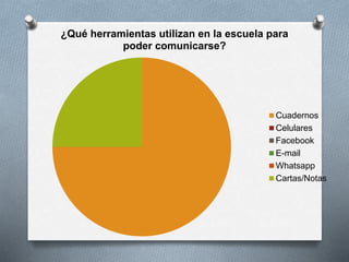 ¿Qué herramientas utilizan en la escuela para
poder comunicarse?
Cuadernos
Celulares
Facebook
E-mail
Whatsapp
Cartas/Notas
 
