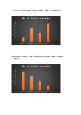 ANTESDEL USO DE TÉCNICASDE ESTUDIO (ENCUESTASREALIZADASA ALUMNOS)
DESPUÉS DE EL USO DE NUESTRASTÉCNICASDE ESTUDIO (ENCUESTA REALIZADASA
ALUMNOS)
 