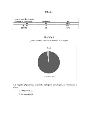 TABLA 3
¿Apoya usted las jornadas
de limpieza en su hogar? Frecuencia Fr
A. Si 40 100%
B. No 0 0%
TOTAL 40 100%
GRAFICA 3
¿Apoya usted las jornadas de limpieza en su hogar?
A la pregunta, ¿Apoya usted las jornadas de limpieza en su hogar?, de 40 encuestas se
obtuvo:
El 100respondió A
El 0% respondió B
A. si
Frecuencia Fr
 