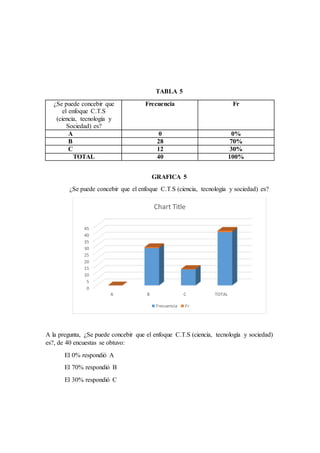TABLA 5
¿Se puede concebir que
el enfoque C.T.S
(ciencia, tecnología y
Sociedad) es?
Frecuencia Fr
A 0 0%
B 28 70%
C 12 30%
TOTAL 40 100%
GRAFICA 5
¿Se puede concebir que el enfoque C.T.S (ciencia, tecnología y sociedad) es?
A la pregunta, ¿Se puede concebir que el enfoque C.T.S (ciencia, tecnología y sociedad)
es?, de 40 encuestas se obtuvo:
El 0% respondió A
El 70% respondió B
El 30% respondió C
0
5
10
15
20
25
30
35
40
45
A B C TOTAL
Chart Title
Frecuencia Fr
 