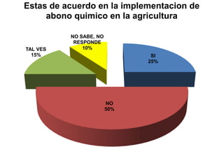 Estas de acuerdo en la implementacion de
     abono quimico en la agricultura

          NO SABE, NO
           RESPONDE
TAL VES       10%
  15%                          SI
                              25%




                        NO
                        50%
 