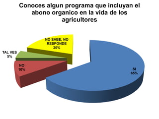 Conoces algun programa que incluyan el
             abono organico en la vida de los
                       agricultores


                  NO SABE, NO
                   RESPONDE
                      20%
TAL VES
  5%

          NO
          10%                                 SI
                                             65%
 