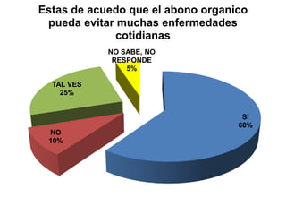 Estas de acuedo que el abono organico
 pueda evitar muchas enfermedades
              cotidianas
            NO SABE, NO
             RESPONDE
                5%

  TAL VES
    25%


                                    SI
                                   60%
 NO
 10%
 