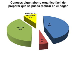Conoces algun abono organico facil de
preparar que se pueda realizar en el hogar

                NO SABE, NO
                 RESPONDE
                    10%


                                    SI
                                   45%
      TAL VES
        40%




                              NO
                              5%
 