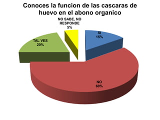 Conoces la funcion de las cascaras de
    huevo en el abono organico
             NO SABE, NO
              RESPONDE
                 5%
                            SI
                           15%
   TAL VES
     20%




                           NO
                           60%
 