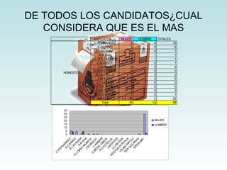 DE TODOS LOS CANDIDATOS¿CUAL CONSIDERA QUE ES EL MAS 