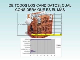 DE TODOS LOS CANDIDATOS¿CUAL CONSIDERA QUE ES EL MAS 