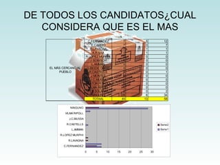 DE TODOS LOS CANDIDATOS¿CUAL CONSIDERA QUE ES EL MAS 