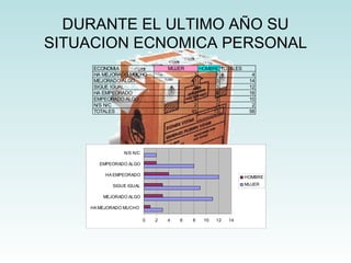 DURANTE EL ULTIMO AÑO SU SITUACION ECNOMICA PERSONAL 