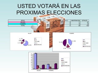 USTED VOTARÁ EN LAS PROXIMAS ELECCIONES 