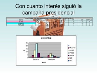 Con cuanto interés siguió la campaña presidencial 