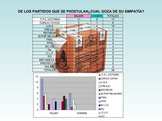 DE LOS PARTIDOS QUE SE P0OSTULAN¿CUAL GOZA DE SU SIMPATÍA? 