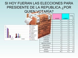 SI HOY FUERAN LAS ELECCIONES PARA PRESIDENTE DE LA REPUBLICA ¿POR QUIEN VOTARÍA? 58 13 45 TOTALES 2 0 2 N/S-N/C 5 0 5 FER SOLANAS 1 0 1 VILMA RIPOLL 0 0 0 NESTOR PITROLA 0 0 0 J.C.MUSSA 0 0 0 J.MONTES 0 0 0 R.CASTELLS 1 0 1 G.BEIDE OBEID 0 0 0 L.AMMAN 0 0 0 J.SOBISCH 3 0 3 R.LOPEZ MURPHI 5 2 3 A.R.SAA 11 4 7 R.LAVAGNA 13 2 11 E.CARRIÓ 17 5 12 C.FERNANDEZ TOTALES HOMBRE MUJER CANDIDATO 