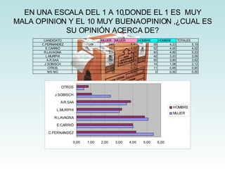 EN UNA ESCALA DEL 1 A 10,DONDE EL 1 ES  MUY MALA OPINION Y EL 10 MUY BUENAOPINION ,¿CUAL ES SU OPINIÓN ACERCA DE? 