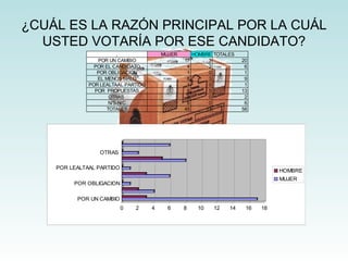 ¿CUÁL ES LA RAZÓN PRINCIPAL POR LA CUÁL USTED VOTARÍA POR ESE CANDIDATO? 
