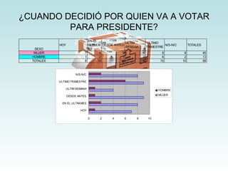 ¿CUANDO DECIDIÓ POR QUIEN VA A VOTAR PARA PRESIDENTE? 