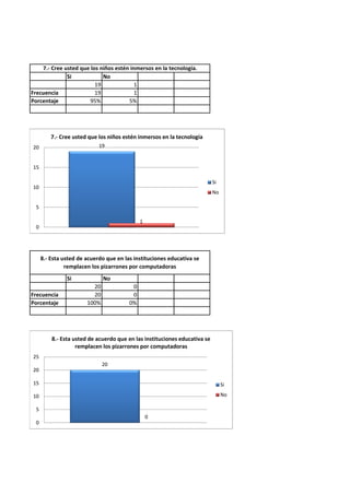 7.- Cree usted que los niños estén inmersos en la tecnología.
              Si            No
                         19              1
Frecuencia               19              1
Porcentaje             95%            5%




          7.- Cree usted que los niños estén inmersos en la tecnología
20                           19


15

                                                                            Si
10
                                                                            No

  5

                                              1
  0




      8.- Esta usted de acuerdo que en las instituciones educativa se
                remplacen los pizarrones por computadoras
                Si             No
                          20              0
Frecuencia                20              0
Porcentaje              100%             0%




          8.- Esta usted de acuerdo que en las instituciones educativa se
                    remplacen los pizarrones por computadoras
25
                               20
20

15                                                                               Si

10                                                                               No

  5
                                                  0
  0
 