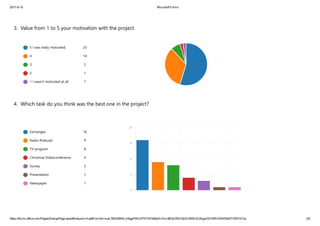 2017­6­15 Microsoft Forms
https://forms.office.com/Pages/DesignPage.aspx#Analysis=true&FormId=scaL7M0230K9_tnSgpPWU07VFl5YnBhIjXuTkvrafDdUREVQQVJBWUtLSkgwQVVSRUNWS042TVRDVC4u 2/5
3. Value from 1 to 5 your motivation with the project.
4. Which task do you think was the best one in the project?
5 I was really motivated. 23
4 14
3 3
2 1
1 I wasn't motivated at all. 1
Exchanges 16
Radio Podscast 9
TV program 8
Christmas Videoconference 4
Survey 3
Presentation 1
Newspaper 1
 