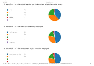 2017­6­15 Microsoft Forms
https://forms.office.com/Pages/DesignPage.aspx#Analysis=true&FormId=scaL7M0230K9_tnSgpPWU07VFl5YnBhIjXuTkvrafDdUREVQQVJBWUtLSkgwQVVSRUNWS042TVRDVC4u 3/5
5. Value from 1 to 5 the cultural learning you think you have achieved along the project.
6. Value from 1 to 5 the use of ICT done along the project.
7. Value from 1 to 5 the development of your skills with the project
5 A lot. 16
4 15
3 10
1 Nothing 1
2 0
5 Really appropiate 20
4 13
3 7
2 1
1 Innapropiate 1
5 I really develop new skills 20
4 13
3 7
2 2
 