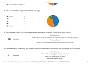 2017­6­15 Microsoft Forms
https://forms.office.com/Pages/DesignPage.aspx#Analysis=true&FormId=scaL7M0230K9_tnSgpPWU07VFl5YnBhIjXuTkvrafDdUREVQQVJBWUtLSkgwQVVSRUNWS042TVRDVC4u 4/5
8. Value from 1 to 5 the organization of both exchanges.
9. If you were part of any of the exchanges, can you tell us what is the best thing and the worst of them?
10. Please let's write three things you think are good from the project and one thing you consider we should improve.
1 I don't develop any special skill 0
5 Excellent 20
4 16
3 4
2 2
1 Not good 0
Respuestas
Latest Responses
"The best thing is making new friends and the water balloon fight! The worst thing is nothing! "
"Making new friends. "
"The picnic with families and water balloon fight. There were no worst things."
28
Respuestas
Latest Responses
"More time for the club to get more project work done. "
"link up more during the year with Skype"
"more linking up during the year. "
41
 