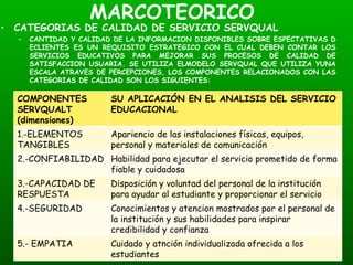 MARCOTEORICO CATEGORIAS DE CALIDAD DE SERVICIO SERVQUAL CANTIDAD Y CALIDAD DE LA INFORMACION DISPONIBLES SOBRE ESPECTATIVAS D ECLIENTES ES UN REQUISITO ESTRATEGICO CON EL CUAL DEBEN CONTAR LOS SERVICIOS EDUCATIVOS PARA MEJORAR SUS PROCESOS DE CALIDAD DE SATISFACCION USUARIA. SE UTILIZA ELMODELO SERVQUAL QUE UTILIZA YUNA ESCALA ATRAVES DE PERCEPCIONES, LOS COMPONENTES RELACIONADOS CON LAS CATEGORIAS DE CALIDAD SON LOS SIGUIENTES: COMPONENTES SERVQUALT (dimensiones) SU APLICACIÓN EN EL ANALISIS DEL SERVICIO EDUCACIONAL 1.-ELEMENTOS TANGIBLES Apariencio de las instalaciones físicas, equipos, personal y materiales de comunicación 2.-CONFIABILIDAD Habilidad para ejecutar el servicio prometido de forma fiable y cuidadosa 3.-CAPACIDAD DE RESPUESTA Disposición y voluntad del personal de la institución para ayudar al estudiante y proporcionar el servicio 4.-SEGURIDAD Conocimientos y atencion mostrados por el personal de la institución y sus habilidades para inspirar credibilidad y confianza 5.- EMPATIA Cuidado y atnción individualizada ofrecida a los estudiantes 