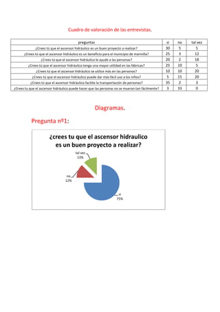 Cuadro de valoración de las entrevistas.

                                          preguntas                                              si   no   tal vez
              ¿Crees tú que el ascensor hidráulico es un buen proyecto a realizar?               30    5      5
      ¿Crees tú que el ascensor hidráulico es un beneficio para el municipio de marinilla?       25    3     12
                 ¿Crees tú que el ascensor hidráulico le ayude a las personas?                   20    2     18
         ¿Crees tú que el ascensor hidráulico tenga una mayor utilidad en las fábricas?          25   10      5
              ¿Crees tú que el ascensor hidráulico se utilice más en las personas?               10   10     20
           ¿Crees tú que el ascensor hidráulico puede dar más fácil uso a los niños?             5    15     20
          ¿Crees tú que el ascensor hidráulico facilite la transportación de personas?           35    2      3
¿Crees tu que el ascensor hidráulico puede hacer que las personas no se mueran tan fácilmente?   3    33      0



                                                      Diagramas.
           Pregunta nº1:

                       ¿crees tu que el ascensor hidraulico
                         es un buen proyecto a realizar?
                                        tal vez
                                         13%




                                  no
                                 12%


                                                                     si
                                                                    75%
 