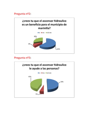 Pregunta nº2:

      ¿crees tu que el ascensor hidraulico
      es un beneficio para el municipio de
                   marinilla?
                       si   no   tal vez

                 30%



           8%


                                           62%




Pregunta nº3:

      ¿crees tu que el ascensor hidraulico
           le ayude a las personas?
                       si   no   tal vez

           45%


                                                 50%




                  5%
 