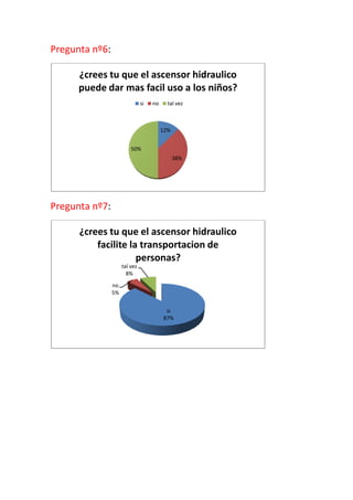 Pregunta nº6:

      ¿crees tu que el ascensor hidraulico
      puede dar mas facil uso a los niños?
                               si   no     tal vez



                                         12%


                         50%
                                               38%




Pregunta nº7:

      ¿crees tu que el ascensor hidraulico
          facilite la transportacion de
                     personas?
                     tal vez
                       8%

                no
                5%


                                          si
                                         87%
 