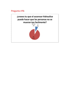Pregunta nº8:

     ¿creees tu que el ascensor hidraulico
      puede hacer que las personas no se
           mueran tan facilmente?
                    tal vez    si
                      0%      8%




                     no
                    92%
 